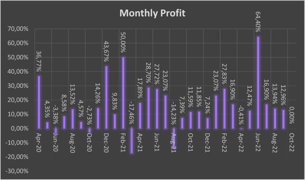 Monthly Results